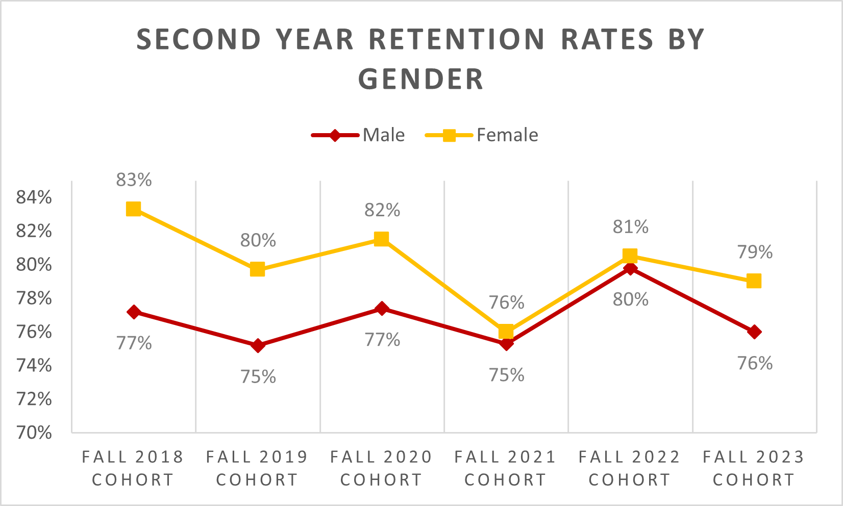 Second Year Retention Rates by Gender